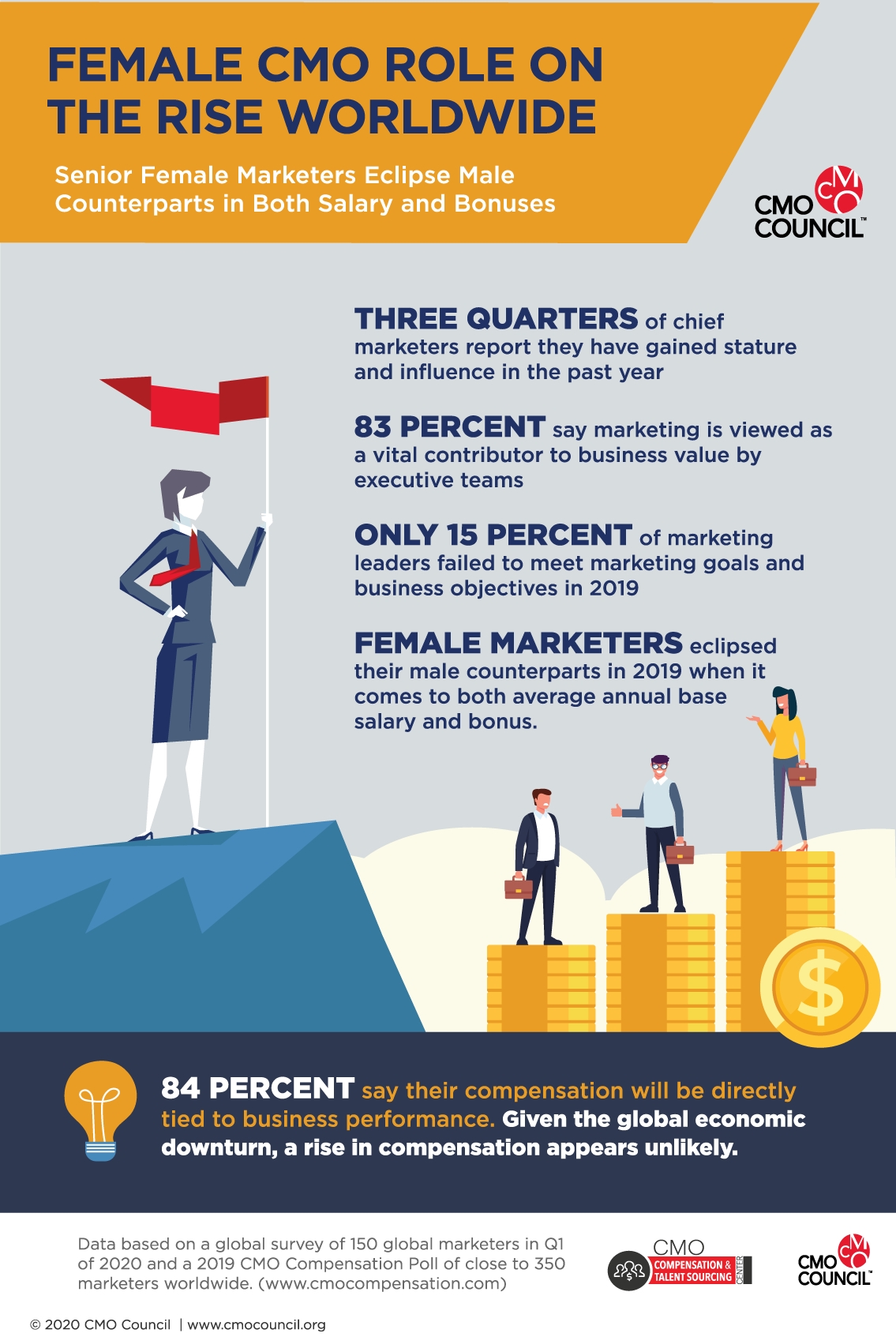 Infographic Female CMO role on the rise worldwide